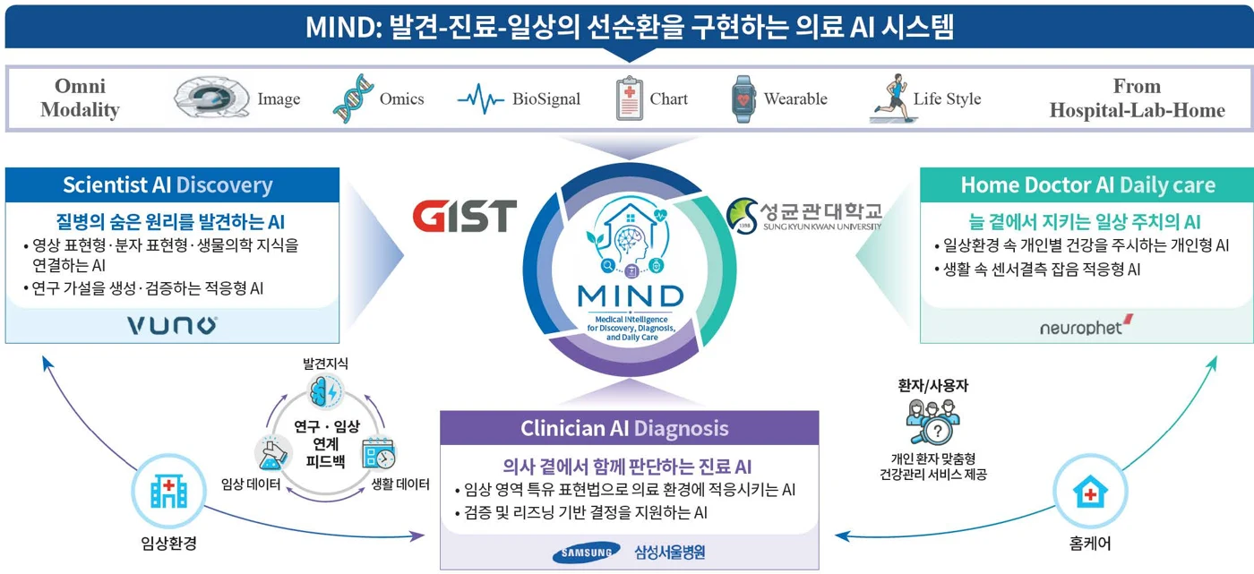 AI 최고급 신진연구자 지원사업 (AI 스타펠로우십) 
MIND 의료 파운데이션 모델 개발