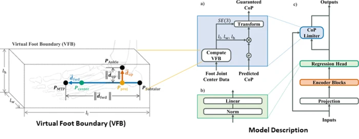Physics-informed AI를 통한 노인의 근감소증 추적 기술 JCR 상위 2% JNER에 개재  [Link]