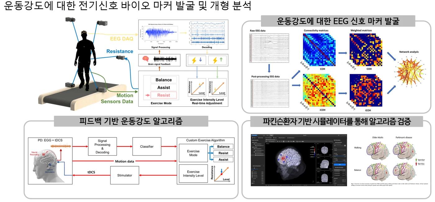 파킨슨병환자를 위한 로봇-뉴럴인터페이스, 연구재단 뇌선도